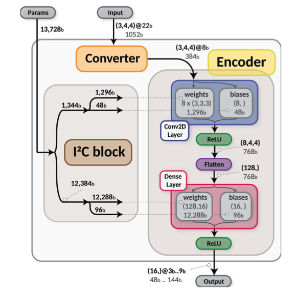 Block diagram of the ECONAI-CMS converter, I2C configuration block, and encoder neural network