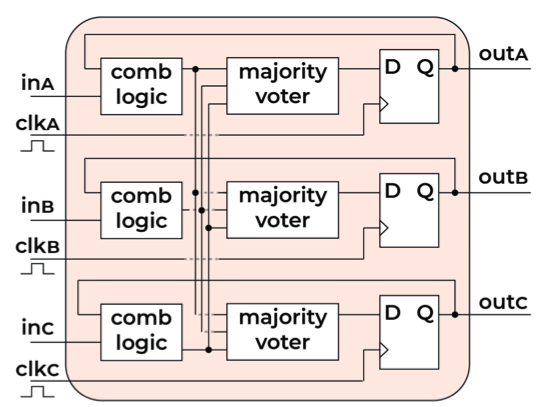 Full triple modular redundancy diagram