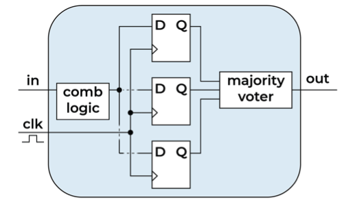 Register-level triple modular redundancy diagram